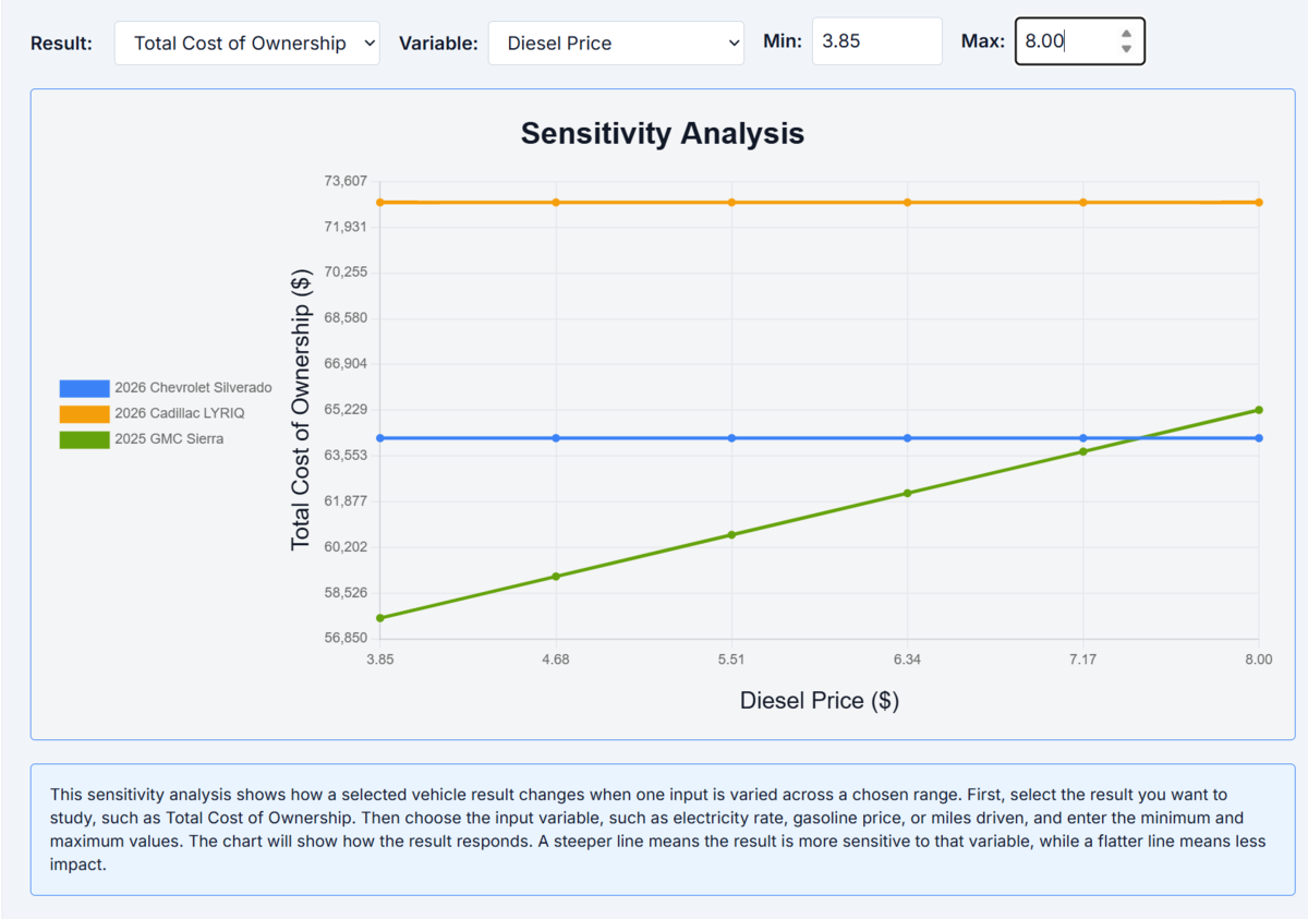 Motriq sensitivity chart showing how ownership cost changes when diesel prices change.