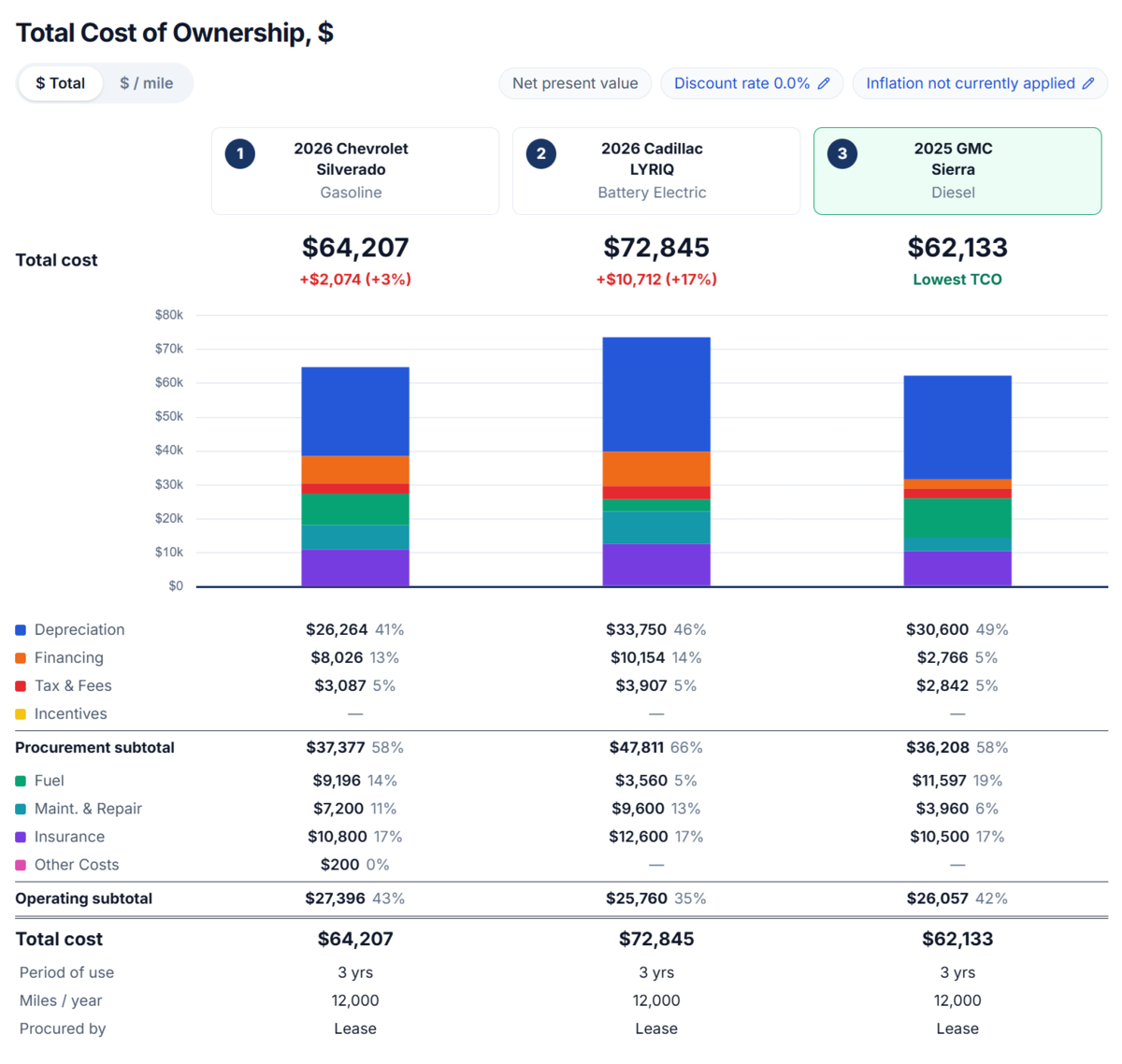 Motriq total cost of ownership comparison with cost chart and detailed breakdown.